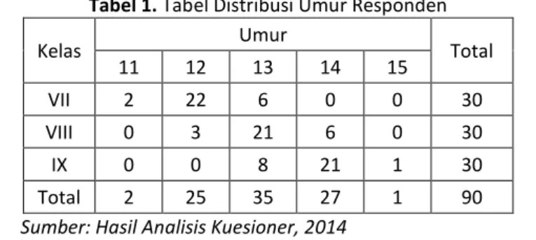 Tabel 1. Tabel Distribusi Umur Responden 