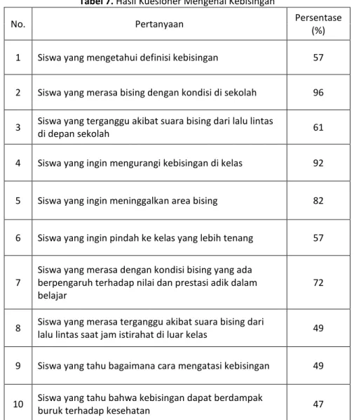 Tabel 7. Hasil Kuesioner Mengenai Kebisingan 