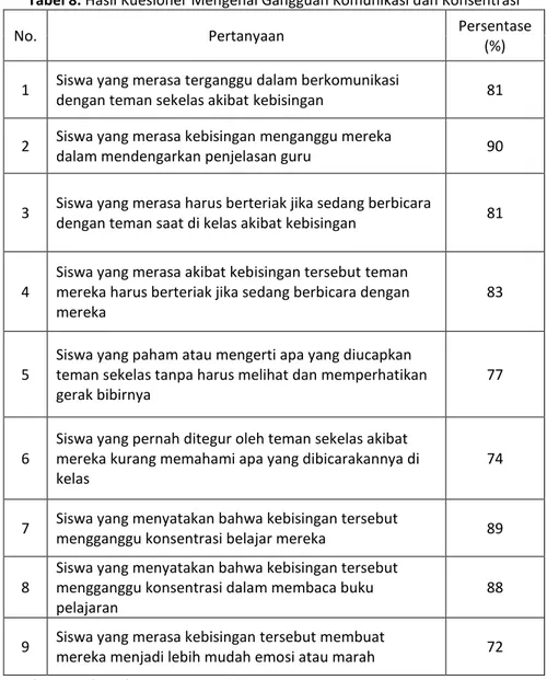 Tabel 8. Hasil Kuesioner Mengenai Gangguan Komunikasi dan Konsentrasi 