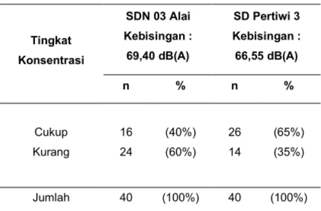 Tabel 4. Tingkat konsentrasi siswa SDN 03 Alai dan   SD Pertiwi 3 dengan metode digit span test 