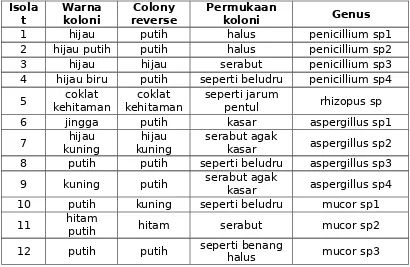 Tabel 1. Morfologi Jamur