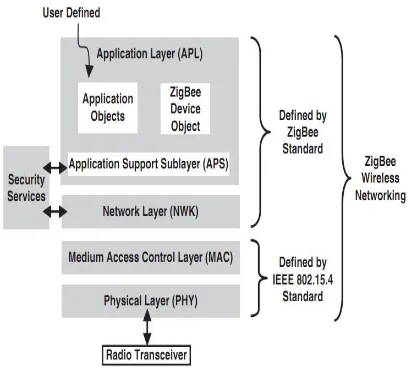 Gambar 1.  Hubungan antara ZigBee dan IEEE 802.15.4 