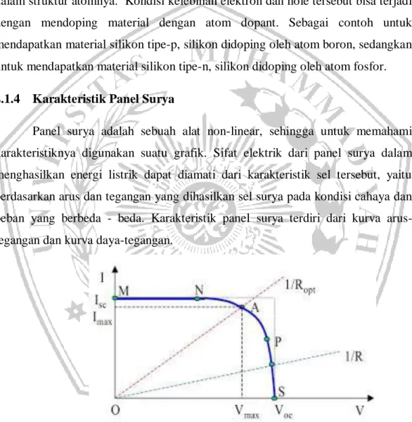 Gambar 2.3 Kurva Arus Tegangan Surya Panel 