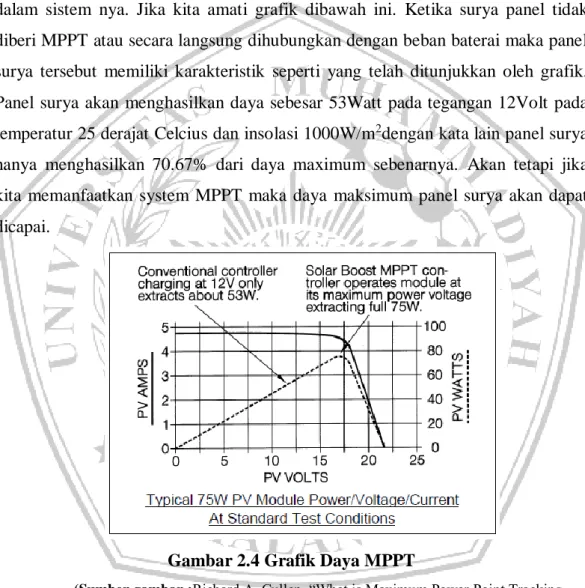 Gambar 2.4 Grafik Daya MPPT 