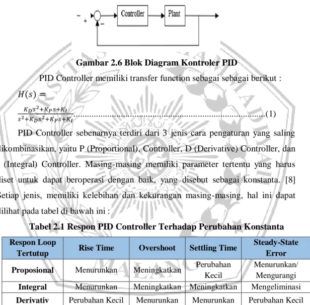 Gambar 2.6 Blok Diagram Kontroler PID 