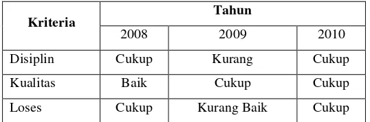 Tabel I.1.  Kinerja Pegawai IPA Limau manis Tahun 2008 - 2010 