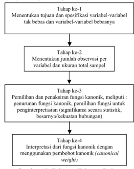 Gambar 10. Tahapan-Tahapan Dalam  Penelitian Dengan Analisis Korelasi Kanonik. 