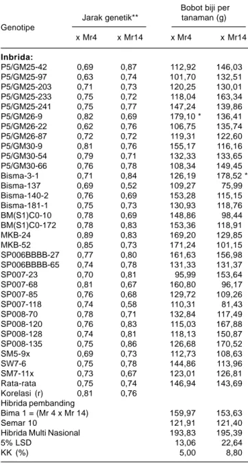Tabel 1. Jarak genetik dan bobot biji per tanaman hibrida F1 hasil silang uji 32 inbrida dengan penguji inbrida Mr4 dan Mr14, KP