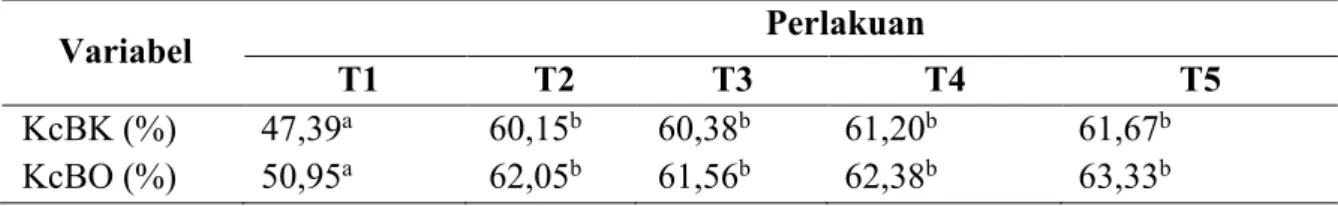 Tabel 2. Rataan KcBK dan KcBO silase jerami jagung yang ditambah daun lamtoro dan    molases pada waktu yang berbeda 