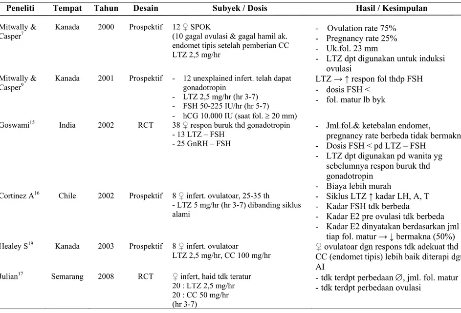 Tabel 1. Penelitian-penelitian yang berhubungan dengan Letrozole 