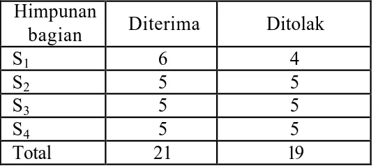 Tabel  2 Hasil pembagian data  Himpunan 
