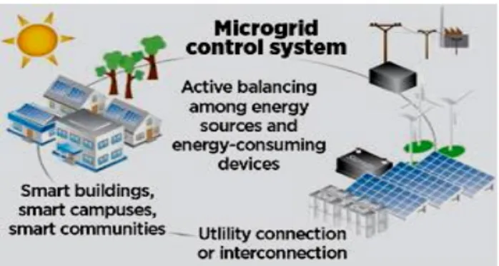 Gambar 1 : Sistem Mikrogrid [5] 