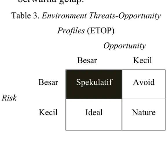 Table 3. Environment Threats-Opportunity  Profiles (ETOP) 
