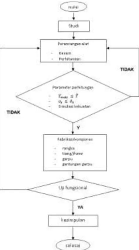 Gambar 1. Diagram alir penelitian 