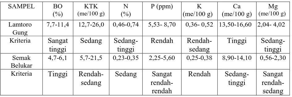 Tabel 1. Data analisis sifat kimia tanah di bawah tegakan lamtoro gung dan semak belukar