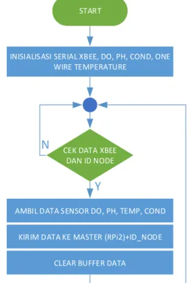 Gambar 2. Diagram blok node sensor 