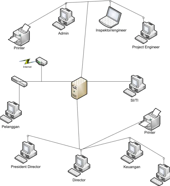 Gambar 3 Network Connectivity Diagram Usulan 
