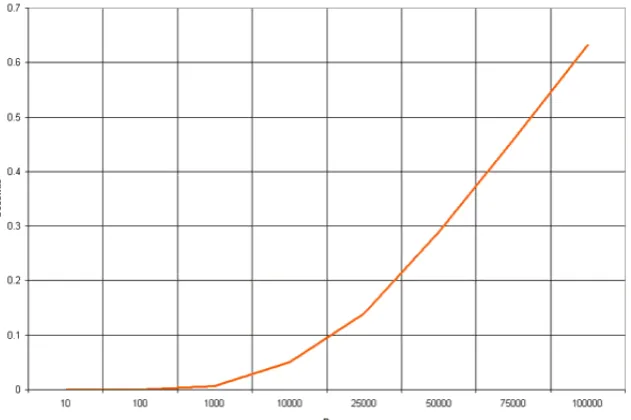 Gambar 3.3 Heap Graph O(n log n) 