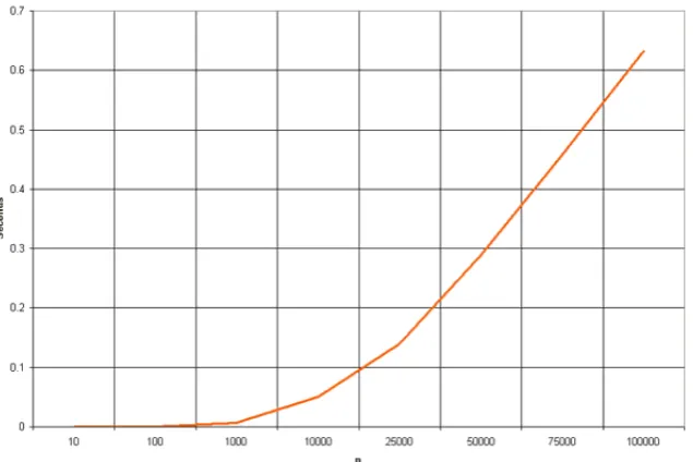 Gambar 3.5 Heap Graph O(n log n) 