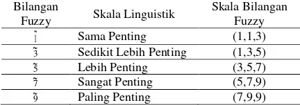 Tabel 1. Fungsi Keanggotaan Skala Linguistik 