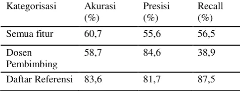 Tabel 1. Hasil Implementasi Metode SVM 