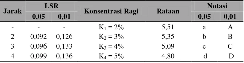 Tabel 9. Uji LSR efek utama pengaruh konsentrasi ragi terhadap total padatan terlarut (°Brix) 