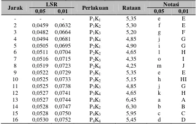 Tabel 10. Uji LSR efek utama pengaruh interaksi derajat keasaman dan konsentrasi ragi terhadap total padatan terlarut (°Brix) 