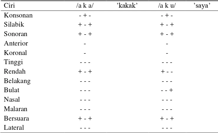 Tabel  2.2 Matriks Ciri Pembeda Kata aka dan aku 