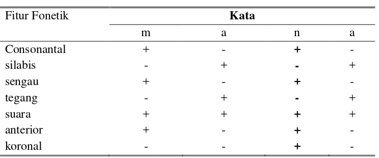 Tabel 2.6 Matriks Fonetik kata mana 