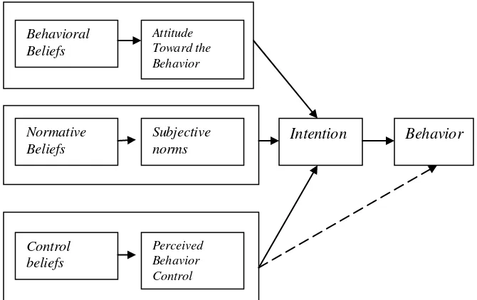 Gambar 2.2 Theory of Planned Behavior Ajzen (2006) 