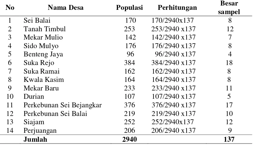 Tabel 3.1 Perhitungan Besar Sampel Penelitian di Kecamatan Sei Balai 