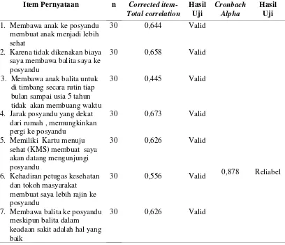 Tabel 3.2  Hasil Uji Validitas dan Reliabilitas Variabel Sikap 