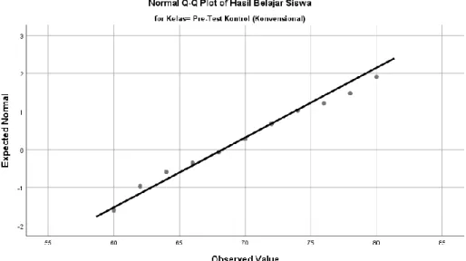 Gambar 5. Uji Normalitas dengan Q-Q Plot untuk Skor Pretest Kelas Kontrol 