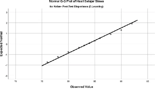 Gambar 6. Uji Normalitas dengan Q-Q Plot untuk Post – Test Eksperimen 