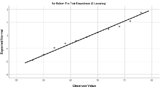 Gambar 4. Uji Normalitas dengan Q-Q Plot untuk Skor Pretest Kelas Eksperimen 