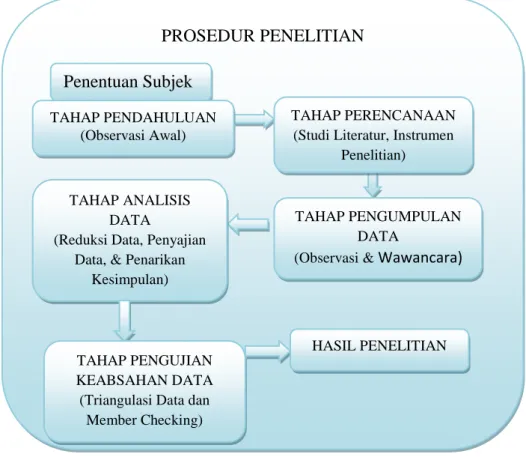Gambar 3.1 Prosedur Penelitian 