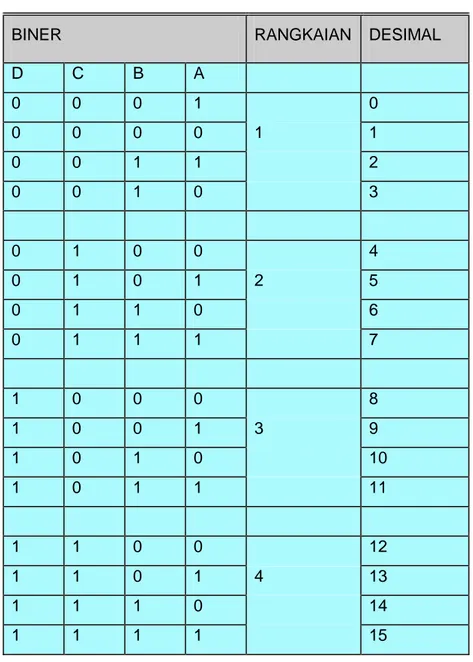 Tabel Kebenaran untuk pengalih bilangan biner ke bilangan desimal. 