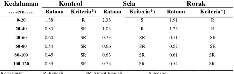 Tabel 18 : Rataan C-organik di Tiap Titik Sampel di Berbagai Taraf  Kedalaman 