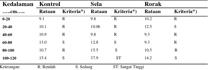 Tabel 20: Rataan hasil analisis laboratorium fraksi C/N dari tiap titik sampel 