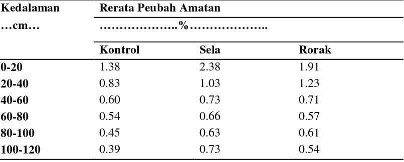 Tabel 17: Rataan hasil analisis laboratorium pH H2O tanah dari tiap titik              sampel 