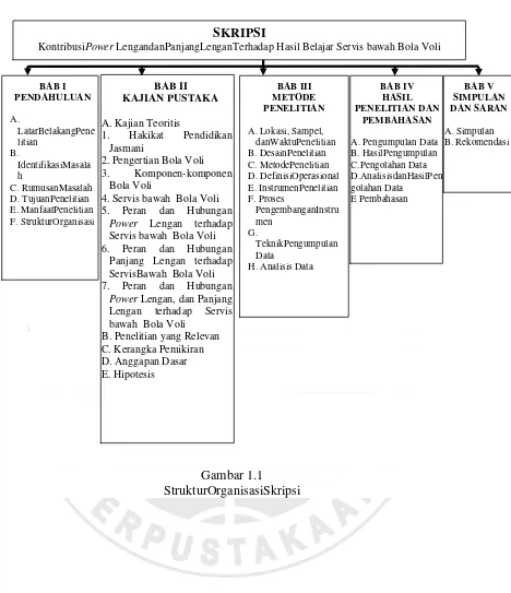 Gambar 1.1 StrukturOrganisasiSkripsi 