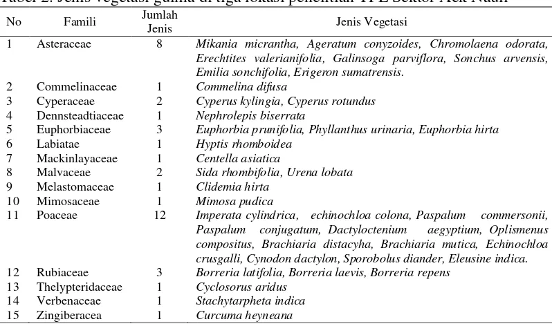 Tabel 2. Jenis vegetasi gulma di tiga lokasi penelitian TPL Sektor Aek Nauli 
