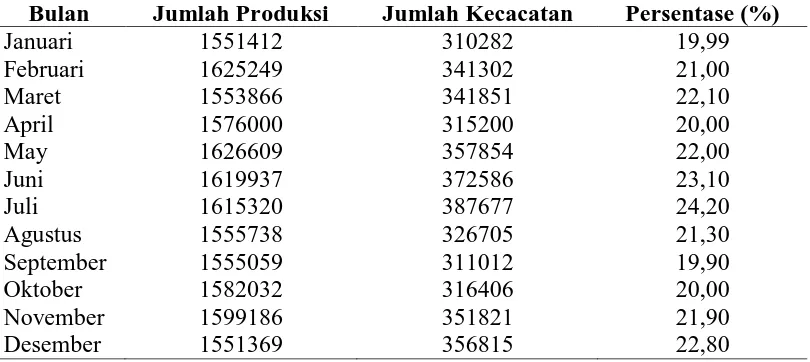 Tabel 1.1. Data Jumlah Produksi dan Jumlah Produk Cacat Tahun 2015 
