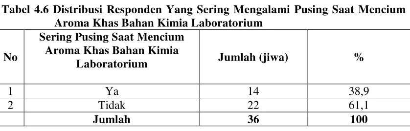 Tabel 4.5 Distribusi Responden Yang Sering Mencium Aroma Khas Bahan 