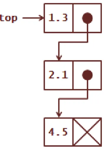 Gambar 2: Ilustrasi stack berisi 3 element double diimplementasikan dengan linked-list  Untuk  mempermudah  pekerjaan  kita  ke  depan,  kita  harus  membuat  tipe  bentukan  untuk  satu  element dari stack