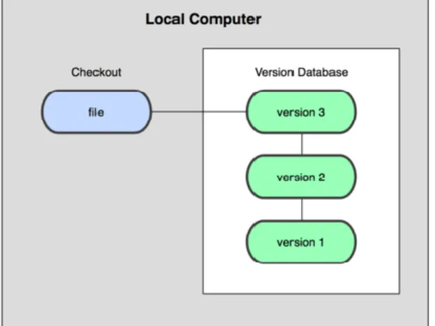 Gambar 1-1. Diagram version control lokal. 