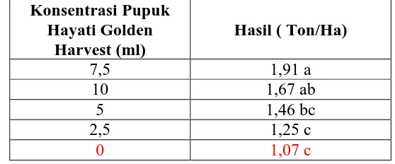 Tabel 1. Hasil ton/ha pada pemberian beberapakonsentrasi pupuk hayati Golden Harvest terhadap tanaman Kedelai Konsentrasi Pupuk 