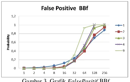 Gambar 3. Grafik FalsePositif BBf 