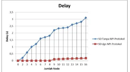 Gambar 5. Grafik delayServiceDiscovery (SD) 