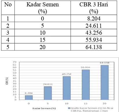 Tabel 12.  Hasil pengujian CBR tanah lempung dengan campuran Portland Cement Type I  